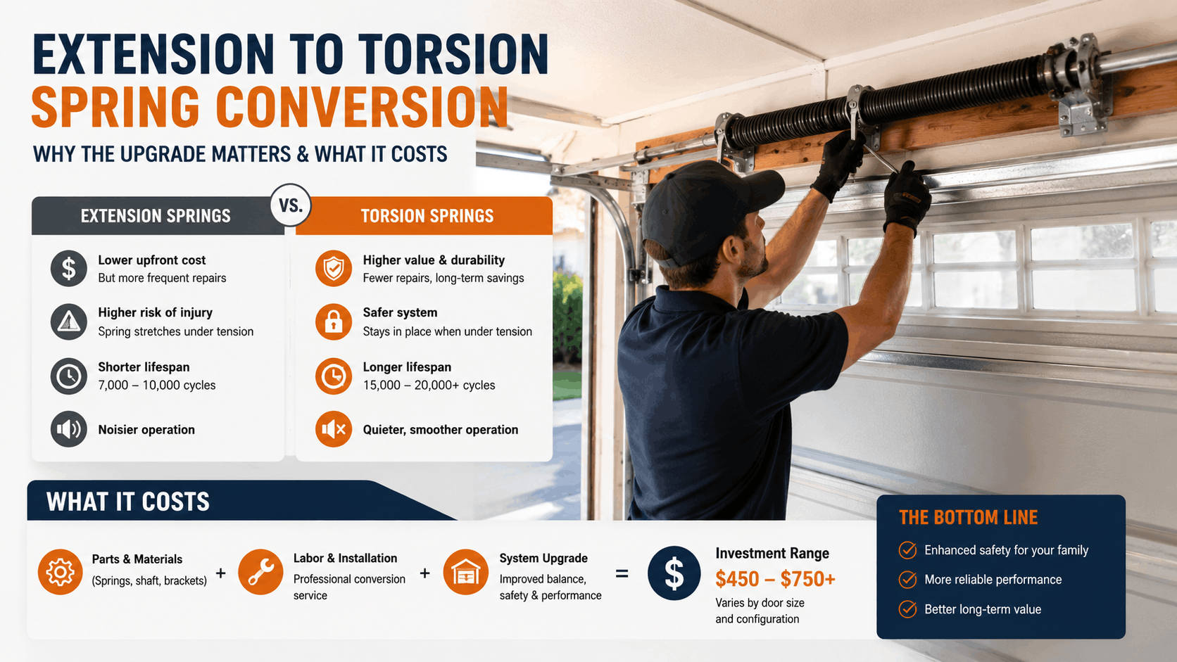 Infographic comparing extension vs torsion garage door spring conversion costs in Irvine